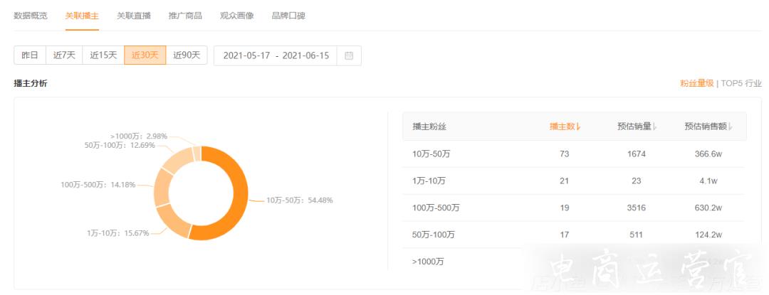 帶貨5000萬-GMV增長200倍！快手616品牌迎來大爆發(fā)